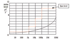 根據(jù)額定電阻值而變化的典型電流噪聲等級