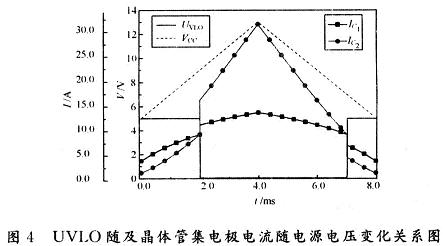 對帶隙基準(zhǔn)晶體管上集電極電流變化做了如圖4的仿真