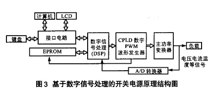 基于DSP控制的開關電源原理結構