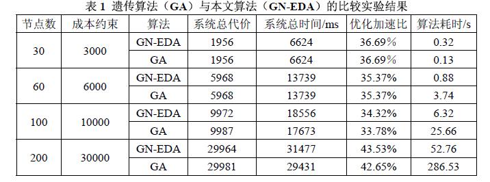 遺傳算法(GA)與本文算法(GN-EDA )的比較實(shí)驗(yàn)結(jié)果