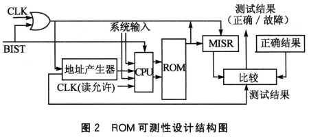 ROM可測性設(shè)計(jì)結(jié)構(gòu)圖