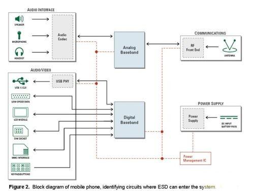不同電路該用什么樣的ESD保護(hù)技術(shù)