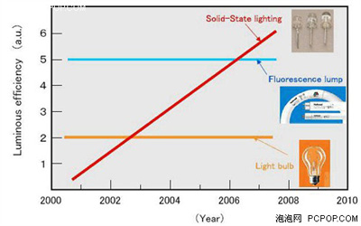  白熾燈、熒光燈和LED燈光效率的發(fā)展趨勢