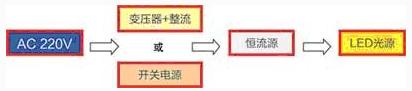  圖1:直流驅(qū)動(dòng)LED光源的系統(tǒng)應(yīng)用方案