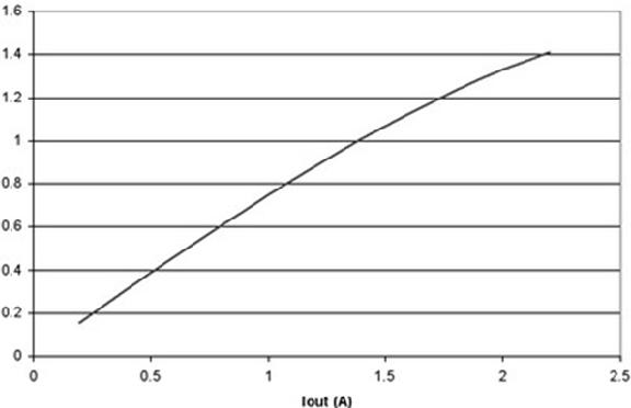 圖2 電流超過1A以上，LED效率就會(huì)降低