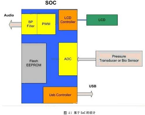 基于 SOC 的設(shè)計(jì)方法