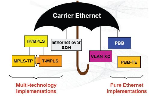 運營商級以太網(wǎng)多協(xié)議標簽