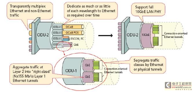 客戶(hù)側(cè)匯集的各種協(xié)議使得OTN成為高性?xún)r(jià)比通用基本結(jié)構(gòu)