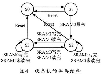 具體狀態(tài)機