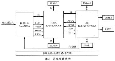 系統(tǒng)硬件結構