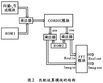 匹配函數(shù)運(yùn)算模塊的框圖
