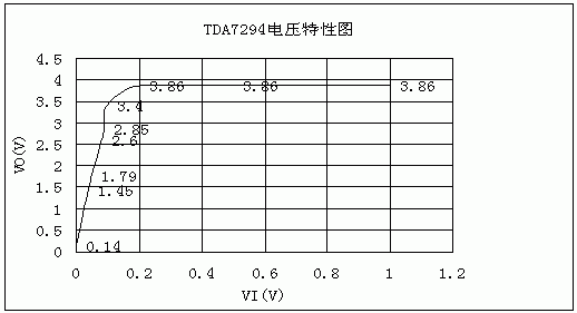 功放TDA7294的測試與應(yīng)用