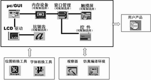 μc/gui模塊及開發(fā)套件