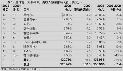 2009年全球半導(dǎo)體收入下滑?前十僅3家增長(zhǎng)