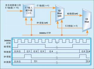 圖5：E3多路復(fù)用器時鐘利用情況。