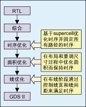 圖3：從RTL到GDSⅡ?qū)崿F(xiàn)的主要步驟。