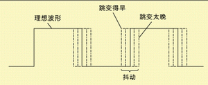 圖1 波形時(shí)序的變化。