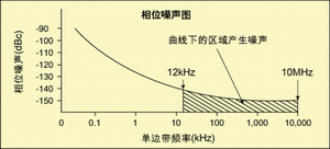 圖4 相位噪聲圖(只顯示感興趣區(qū)域)。