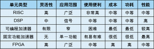 表1：各種處理單元比較。