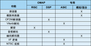 表2：衛(wèi)星無線電接收器系統(tǒng)劃分。