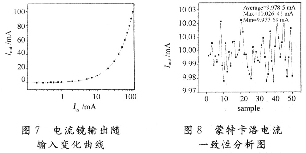 圖7是測試出的電流鏡輸出電流隨輸入電流的變化曲線；圖8是在室溫，輸入電流為10 mA情況下，選取50塊電流鏡芯片對其輸出電流測試的結(jié)果。
