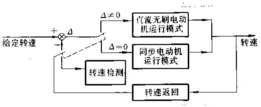 直流無刷電動(dòng)機(jī)原理與控制
