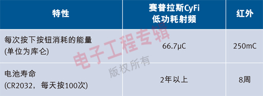 圖1：射功耗頻和紅外的對比。