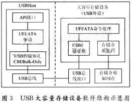 USB大容量存儲設(shè)備軟件結(jié)構(gòu)示意圖