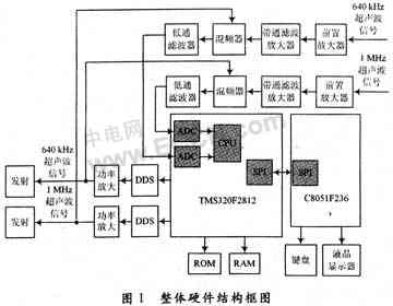 基于DSP的雙頻超聲波流量計(jì)硬件電路設(shè)計(jì)