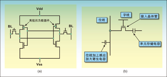 圖1a：典型的六晶體管靜態(tài)RAM存儲單元。圖1b：典型的單晶體管/單電容動態(tài)存儲器存儲單元。