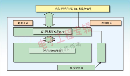 圖2：DRAM存儲器陣列周圍增加的控制和接口支持邏輯使得該陣列用起來像靜態(tài)RAM，因此可以提高存儲器密度。