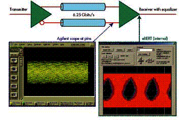 圖1：高速串行鏈路測試的實際例子。