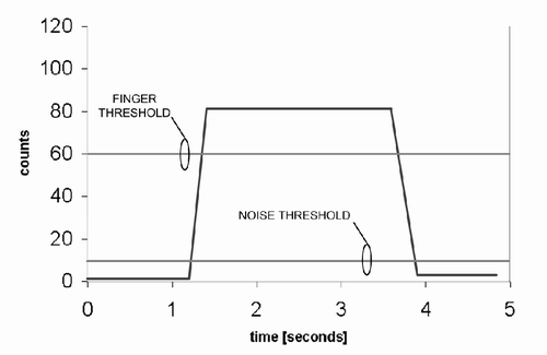 圖7：將門限水平繪制在一個(gè)去除了基線的原始計(jì)數(shù)圖上。
