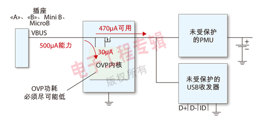 圖2：USB器件暫停模式下的電流消耗。