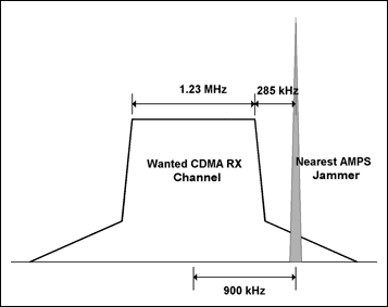 圖1. CDMA信道和最近的AMPS載頻的關(guān)系，此AMPS載頻是CDMA信道的一個(gè)干擾