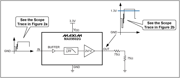圖2. MAX9502G應(yīng)用電路，輸入、輸出為50%平場信號。