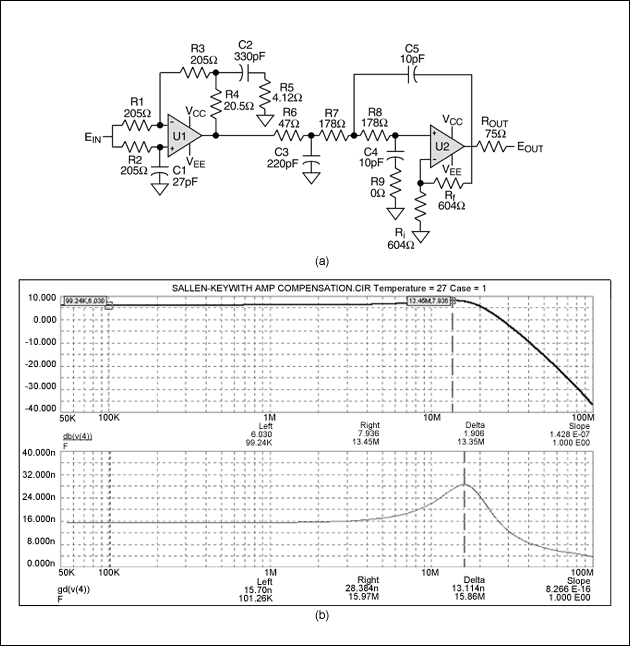 圖9. 用于XGA重建的含(sinx)/x補(bǔ)償?shù)?極點(diǎn)20MHz Butterworth濾波器(a)，其輸出響應(yīng)曲線如(b)所示。