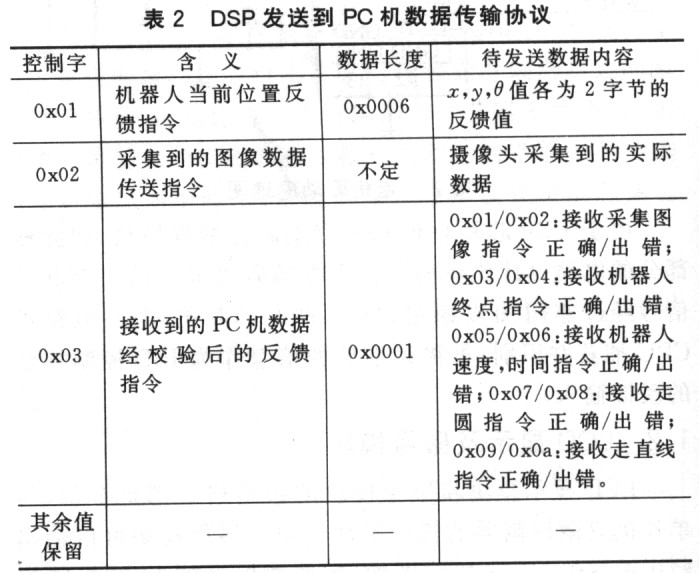 基于DSP的半自主遠(yuǎn)程控制移動(dòng)機(jī)器人系統(tǒng)