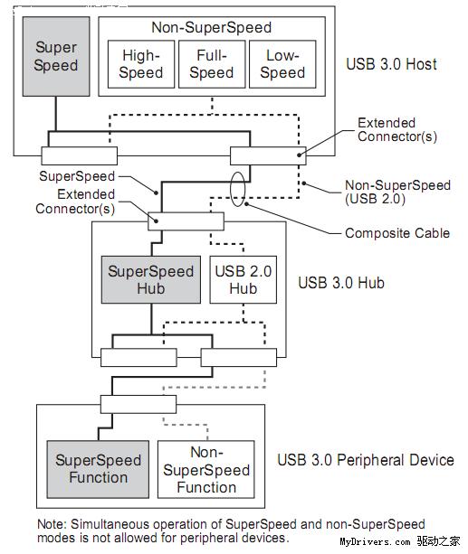 USB 3.0標準正式完成并發(fā)布