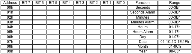 Figure 2. Typical time and date register map (binary format).