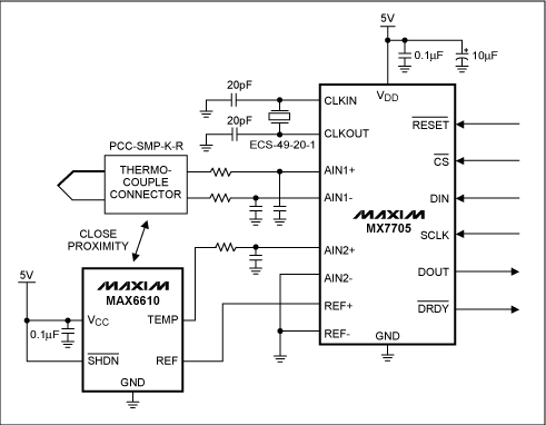 圖2. 本地溫度檢測(cè)IC (MAX6610)確定冷端溫度。溫度檢測(cè)IC靠近熱電偶接點(diǎn)(冷端)放置，熱電偶和冷端溫度傳感器輸出電壓由16位ADC (MAX7705)轉(zhuǎn)換。