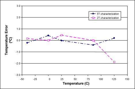 圖3. 校準ADC_T讀數(shù)后MAX1464的溫度誤差，(PGAT[4:0] = 00001; COT[3:0] = 1101)。