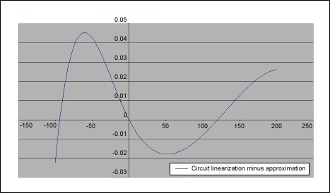 圖8. 歸一化誤差，表示經(jīng)過(guò)圖4電路線性化補(bǔ)償后，溫度變化時(shí)PT100輸出于其近似直線之間的偏差。對(duì)圖7、圖8進(jìn)行歸一化處理有助于觀察圖4電路的性能。