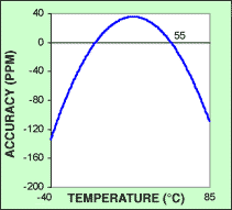 圖2. 典型晶體曲線向上平移，使精度接近0.0ppm