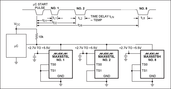 Figure 3. Using a delay scheme to encode temperature information, multiple MAX6575s transmit up to eight temperatures to the ?C through a single digital I/O pin.