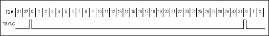 圖2. 發(fā)送測(cè)TSYNC和時(shí)隙(TS)號(hào)間的相對(duì)定時(shí)。