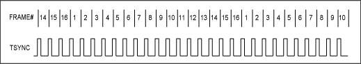 圖1. 發(fā)送測(cè)TSYNC和幀號(hào)間的相對(duì)定時(shí)。 
