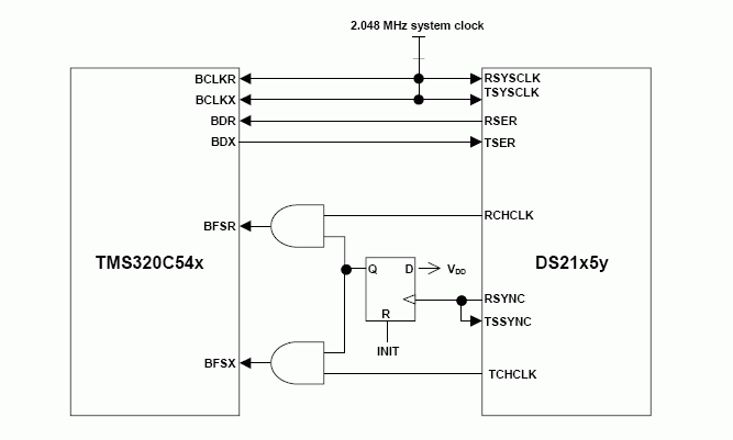 Figure 7. Block Diagram of the TMS320C54x and the DS21x5y Using a 2.048MHz System Clock Locked to
the Network Clock.