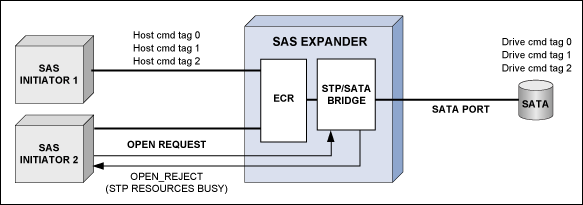 圖3. SAS 1.1中的SATA連接從概念上僅支持單一連接，從而在合理性和性能上造成一定的局限