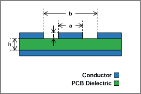 Figure 9. Coplanar waveguide with ground.
